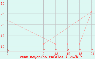 Courbe de la force du vent pour Las Flores Aerodrome