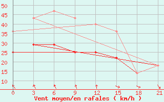 Courbe de la force du vent pour Ersov