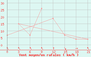 Courbe de la force du vent pour Qyteti Stalin