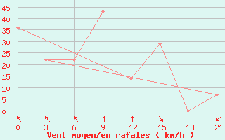 Courbe de la force du vent pour Mourgash