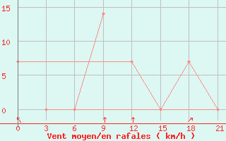 Courbe de la force du vent pour Novyj Ushtogan