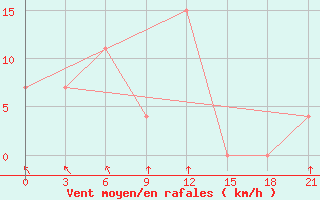 Courbe de la force du vent pour San Juan Bautista Misiones