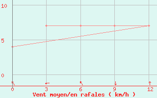 Courbe de la force du vent pour Saravane