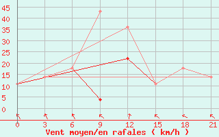 Courbe de la force du vent pour Ejsk