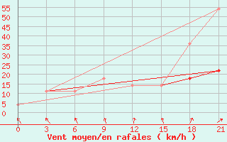 Courbe de la force du vent pour Belyj