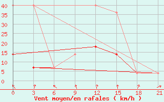 Courbe de la force du vent pour Sarcovschina