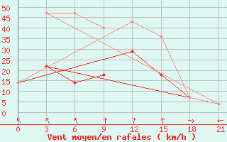 Courbe de la force du vent pour Tetjusi