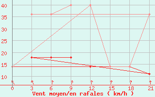 Courbe de la force du vent pour Vysnij Volocek