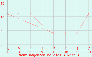 Courbe de la force du vent pour Roslavl