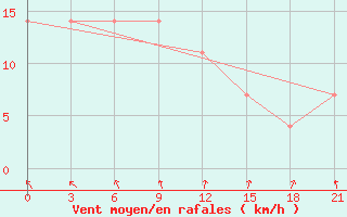 Courbe de la force du vent pour Danilovka