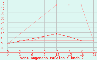 Courbe de la force du vent pour Kasin