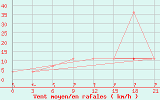 Courbe de la force du vent pour Krasnoscel