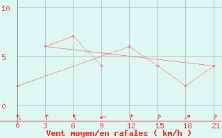 Courbe de la force du vent pour Pangkalpinang / Pangkalpinang