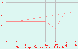 Courbe de la force du vent pour Osijek / Klisa