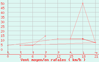 Courbe de la force du vent pour Komrat