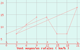 Courbe de la force du vent pour Saragt