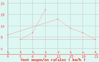 Courbe de la force du vent pour El Golea