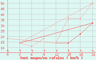 Courbe de la force du vent pour Vaida Guba Bay