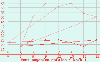 Courbe de la force du vent pour Kornesty