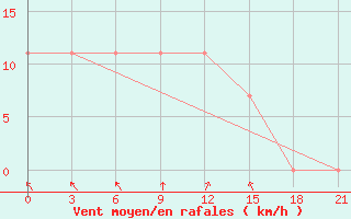 Courbe de la force du vent pour Razgrad