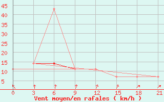 Courbe de la force du vent pour Velizh