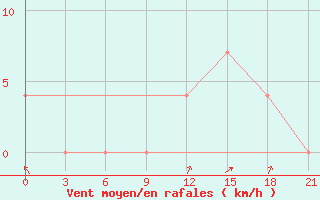 Courbe de la force du vent pour Velikie Luki