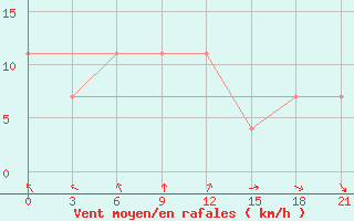 Courbe de la force du vent pour Komsomolski