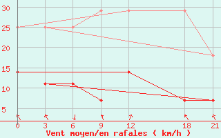 Courbe de la force du vent pour Baoqing