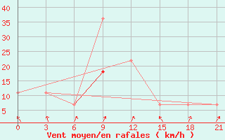 Courbe de la force du vent pour Tambov