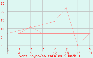 Courbe de la force du vent pour Khmel