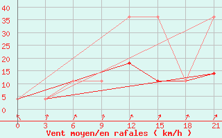 Courbe de la force du vent pour Pochinok