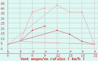 Courbe de la force du vent pour Nizhnyj Tagil