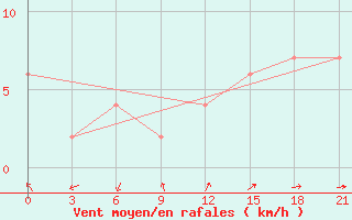 Courbe de la force du vent pour Fort Vermilion