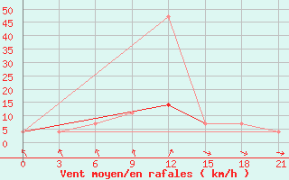 Courbe de la force du vent pour Smolensk