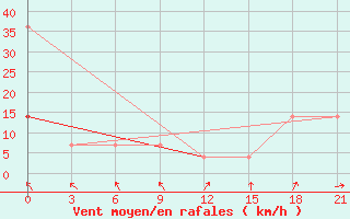 Courbe de la force du vent pour Vaida Guba Bay