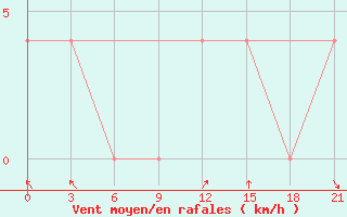 Courbe de la force du vent pour Sarande