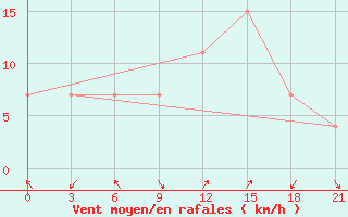 Courbe de la force du vent pour Korca