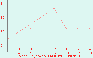 Courbe de la force du vent pour Basel Assad International Airport