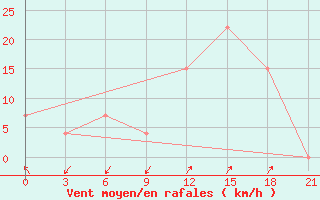 Courbe de la force du vent pour Korca