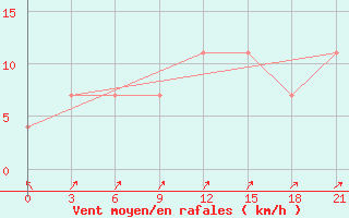 Courbe de la force du vent pour Kingisepp