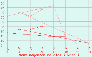 Courbe de la force du vent pour Zukovka