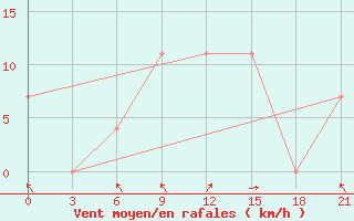 Courbe de la force du vent pour Qyteti Stalin