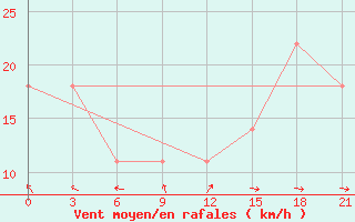 Courbe de la force du vent pour Khmel