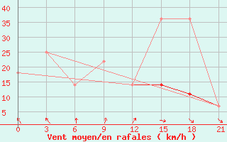 Courbe de la force du vent pour Gari