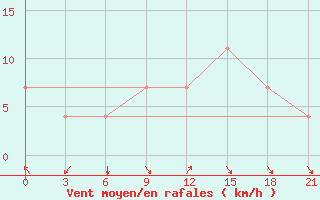 Courbe de la force du vent pour Korca