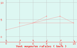 Courbe de la force du vent pour Magway