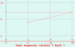 Courbe de la force du vent pour Atakpame