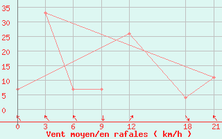 Courbe de la force du vent pour Qyteti Stalin