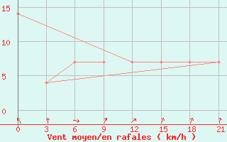 Courbe de la force du vent pour Turku Artukainen