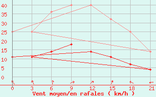 Courbe de la force du vent pour Sergac